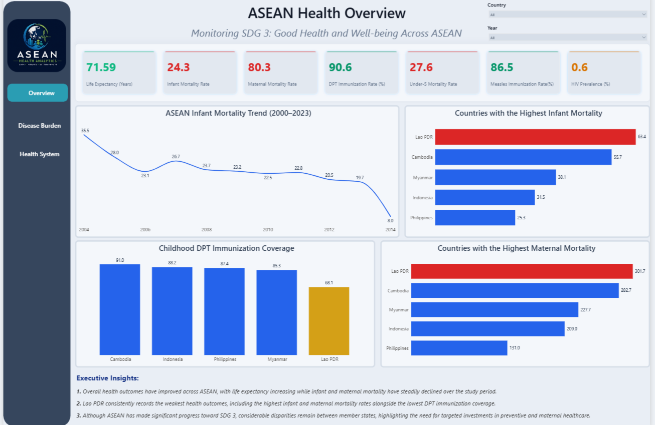 ASEAN Health Analytics Power BI Dashboard